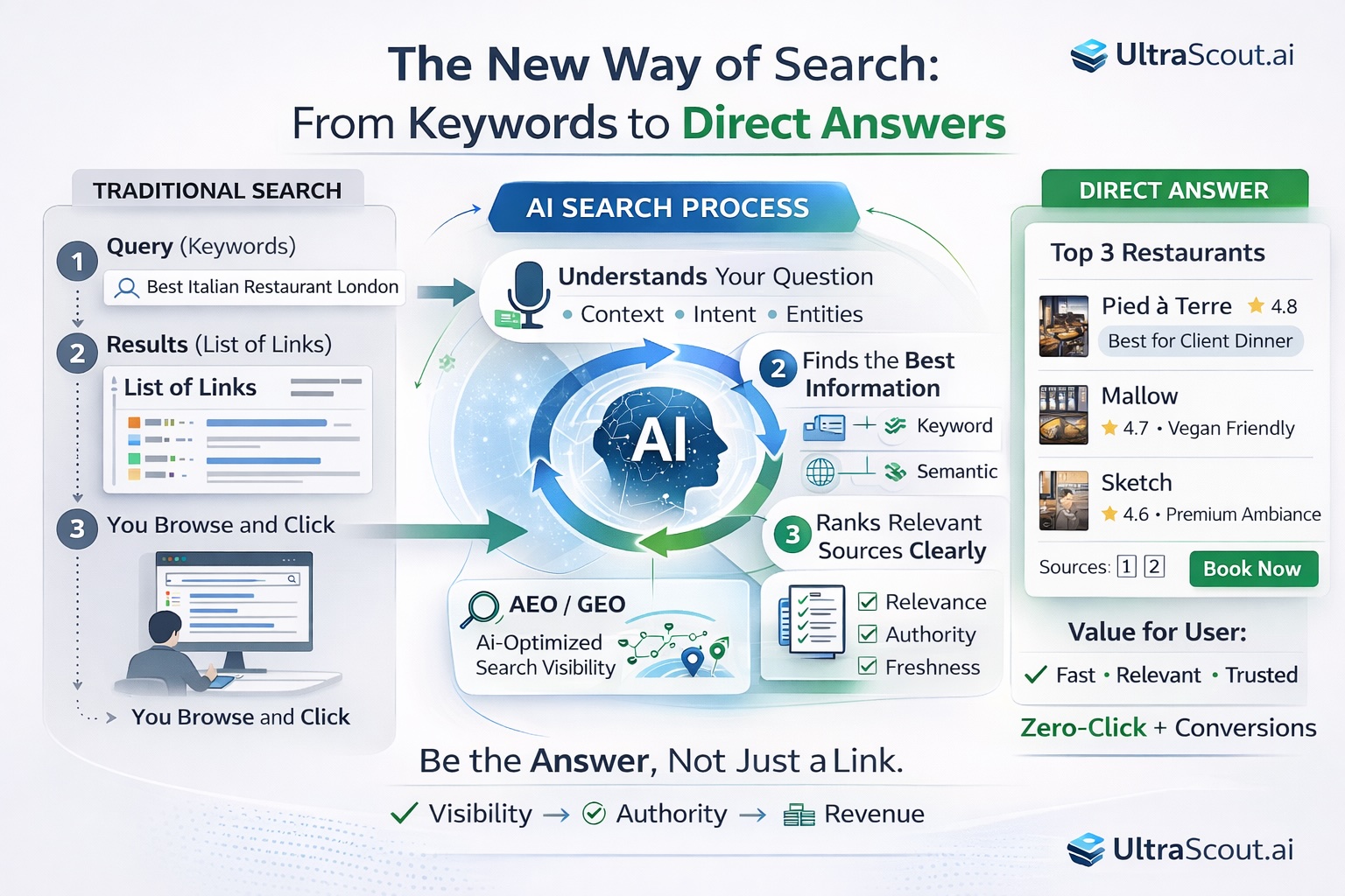 LLM Retrieval and Synthesis Pipeline: From Query to Contextualized Answer – showing Vector Search, Re-Ranking, and Response Generation stages