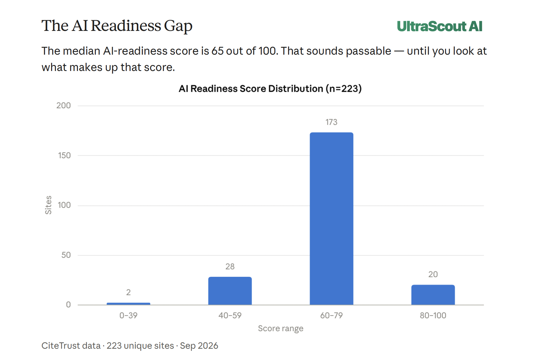 AI Readiness Score Distribution (n=223): 2 sites score 0-39, 28 score 40-59, 173 score 60-79, and 20 score 80-100. CiteTrust data, 223 unique sites, September 2026.